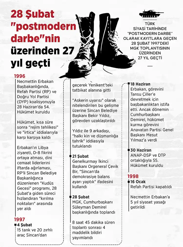 28 Şubat süreci nedir