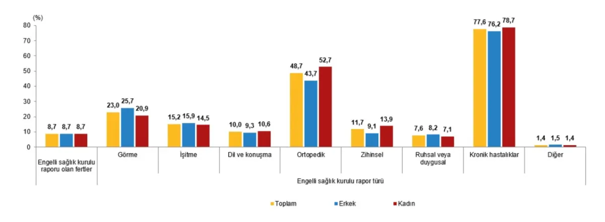 Cinsiyet ve engel türüne göre engelli sağlık kurulu raporu olan 65+ yaştaki kişilerin oranı, 2023