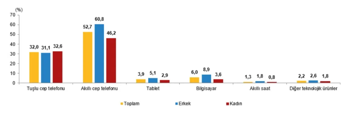 Cinsiyete göre 65+ yaştaki kişilerin teknolojik ürün kullanımı, 2023