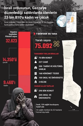 İsrail'in saldırılarında ölenlerin 23 bin 810'u kadın ve çocuk