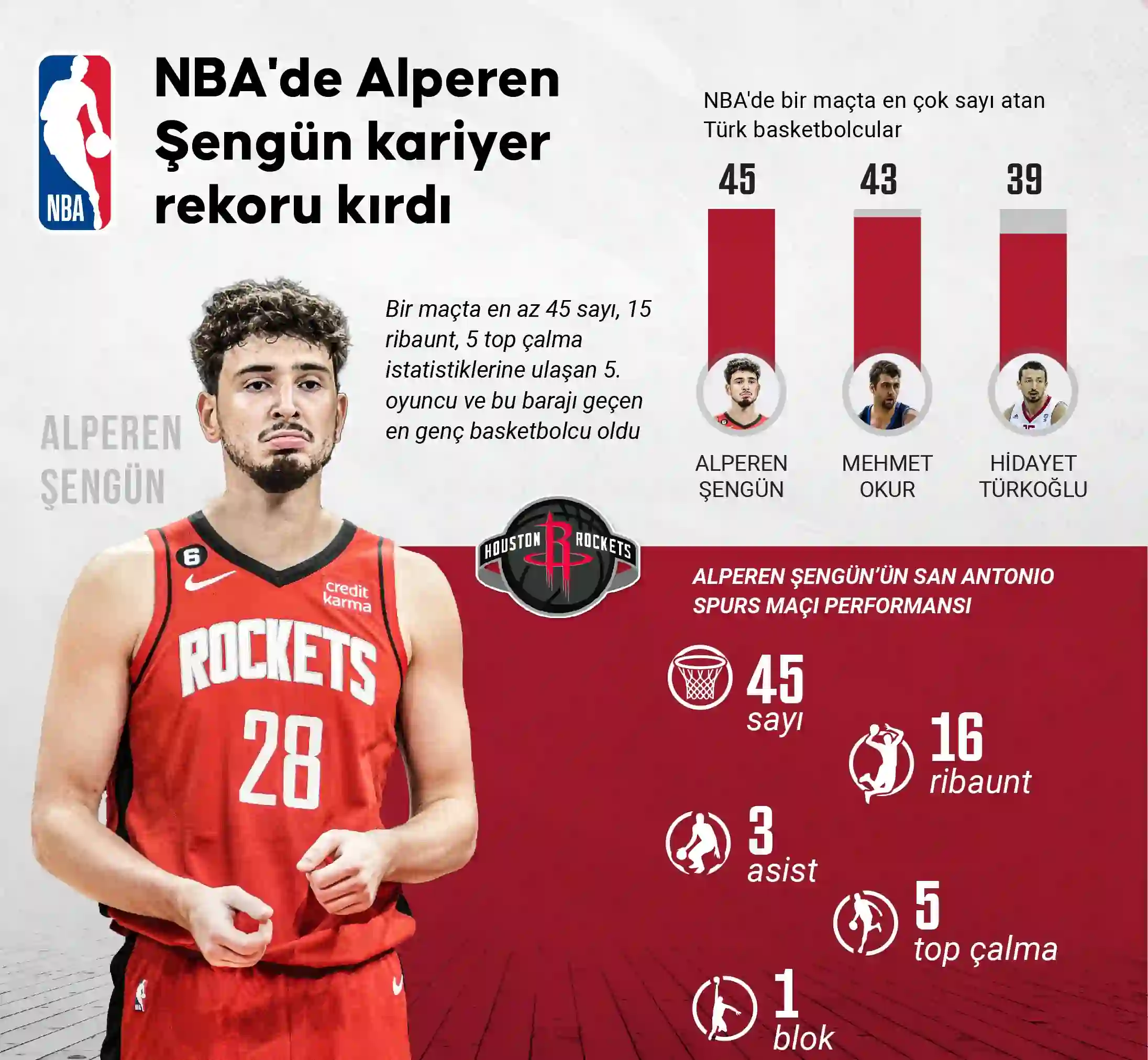 NBA'de Alperen Şengün kariyer rekorunu kırdı