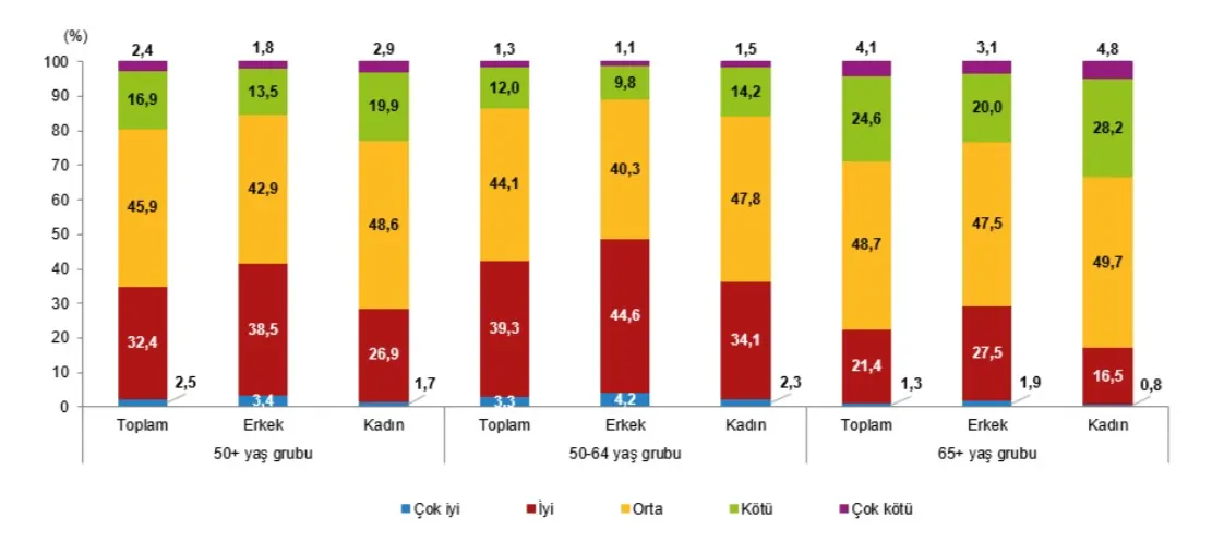 Yaş grubu ve cinsiyete göre kişilerin belirttiği genel sağlık durumu, 2023