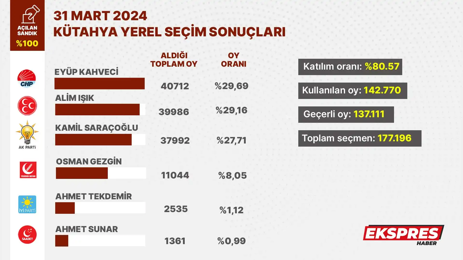 31 Mart 2024 Kütahya yerel seçim sonuçları