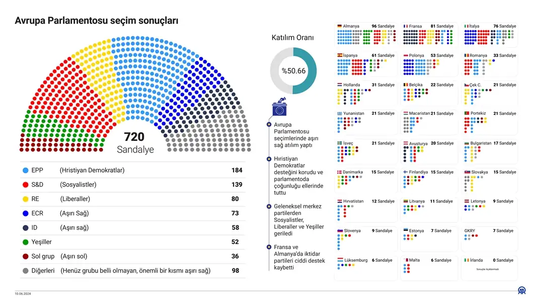 Avrupa Parlamentosu seçim sonuçları belli oldu