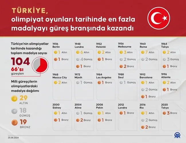 Türkiye, olimpiyatta en çok madalyayı güreşte kazandı