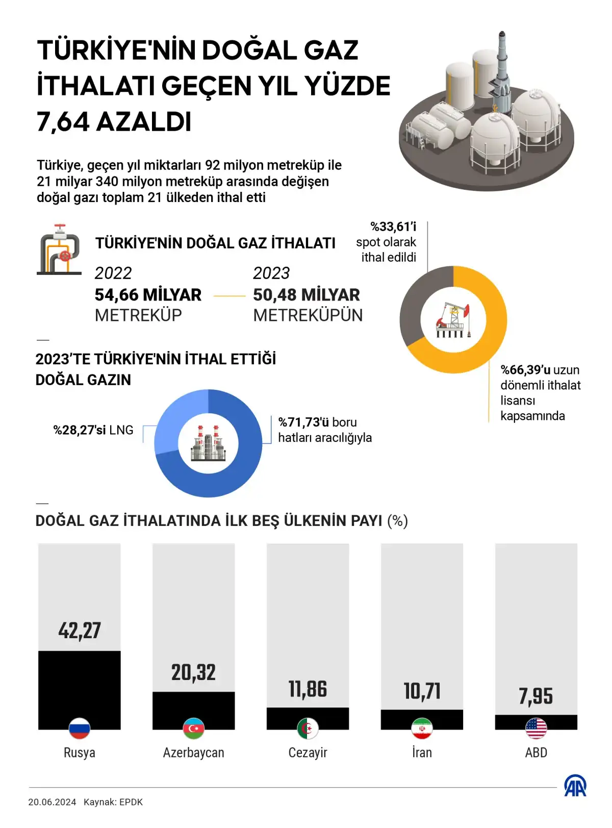 Türkiye'nin doğalgaz ithalatı azaldı