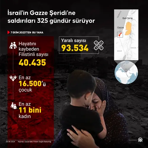 İsrail 325 gündür Gazze'ye saldırıyor