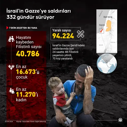 İsrail'in Gazze’ye saldırılarında bilanço ağır