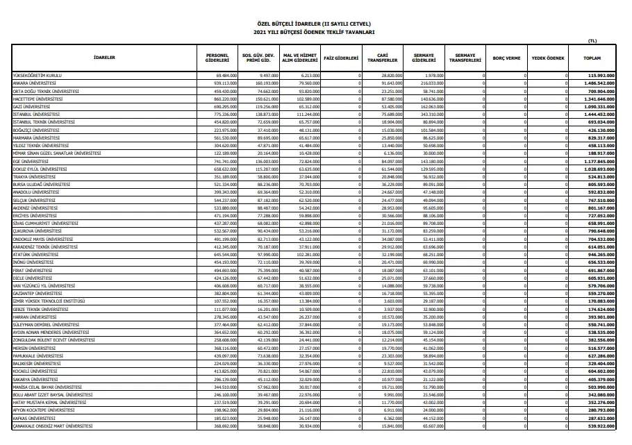 Kamuya verilecek bütçeler belli oldu