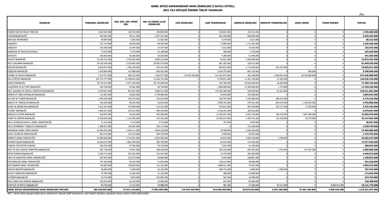 Kamuya verilecek bütçeler belli oldu