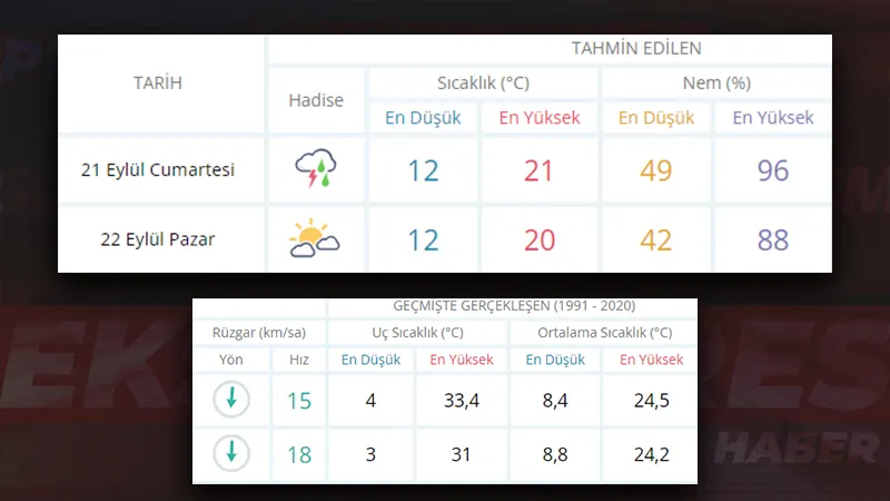 Kütahyada hafta sonu hava durumu