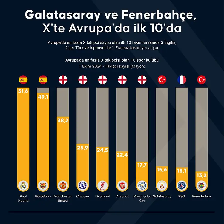 Fenerbahçe ve Galatasaray takipçi sırasında ilk 10'da