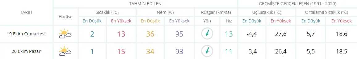 Kütahya'da hafta sonu hava durumu nasıl olacak