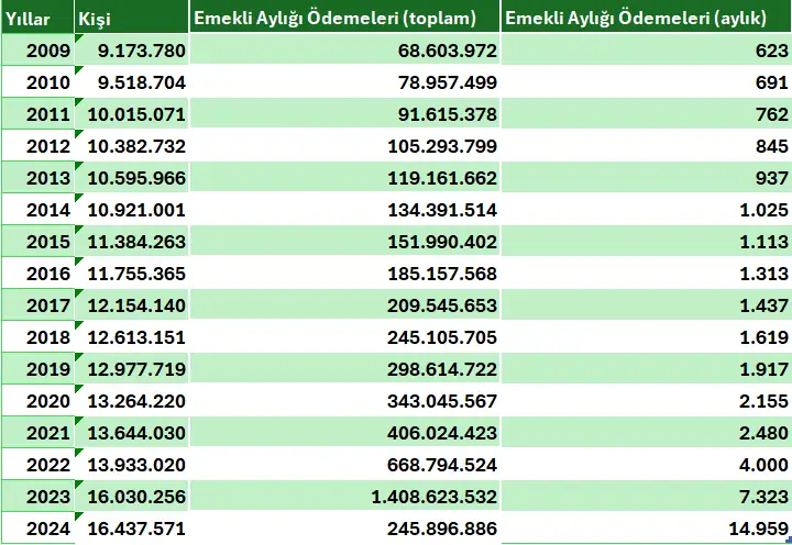 Ortalama emekli maaşı ne kadar